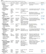 Managing emerging contaminants in watersheds, Need for comprehensive, systems-based strategies